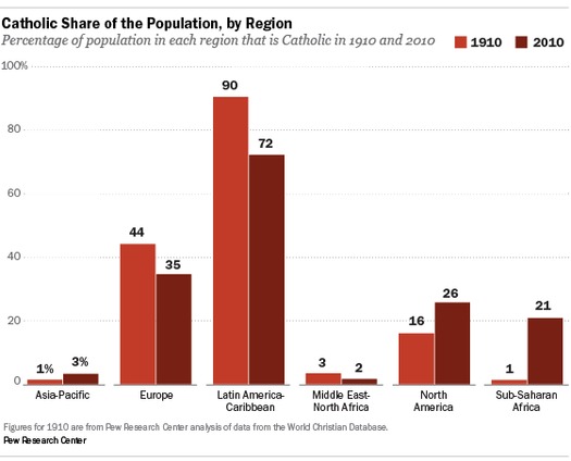 PF_13.02.13_Global-Catholics_chart-2