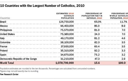 PF_13.02.13_Global-Catholics_chart-3