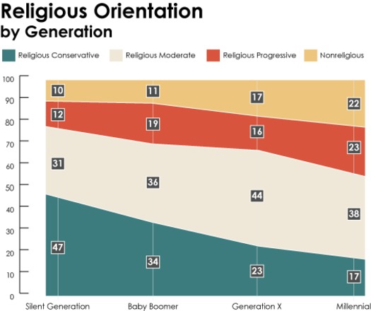 PRRI Religious Orientation by Generation