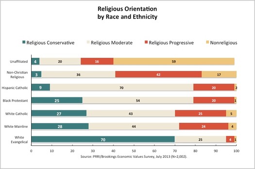 ReligiousOrientationbyReligion