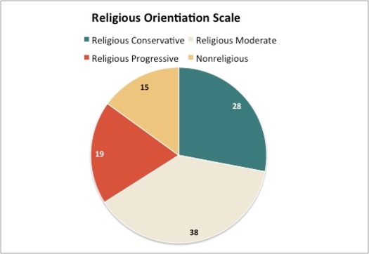 PRRI Religious Orientation