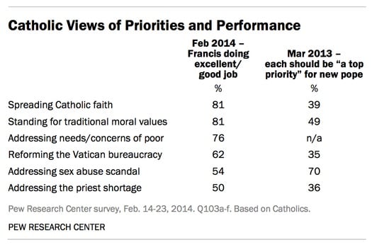 PF_14.02.25_CatholicReport_priorities