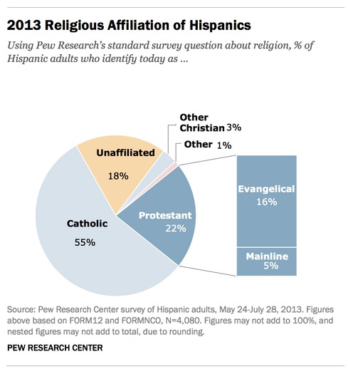 5-2013-Religious-Affiliation-of-Hispanics