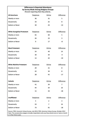 Differences-in-Reported-Attendance