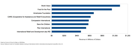 World-Vision-Ranking