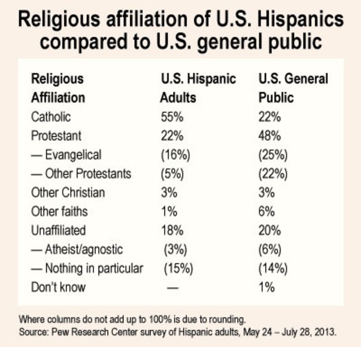 Hispanic religious affiliation