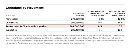 RNS-CHRISTIANS-BY-MOVEMENT