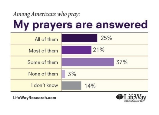 Lifeway Poll Graphic 1