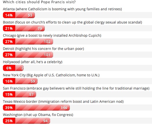 Pope Poll Results