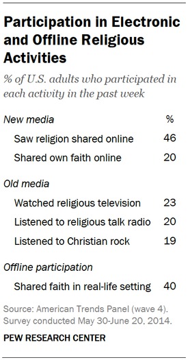 Electronic Offline Religious Activities