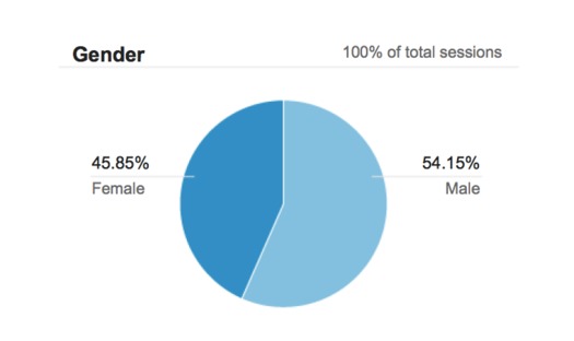 8.14-Analytics-Gender