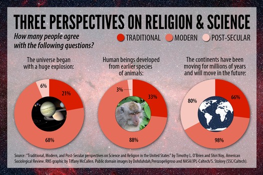 Graphic_Science and Religion_012815_1000px