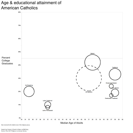 Age-College-Catholic