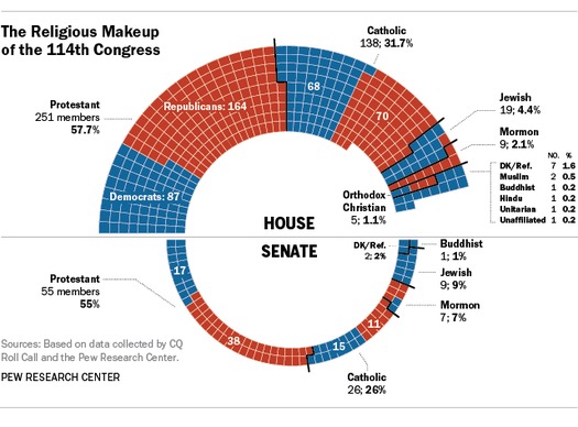 Pew Graphic on Religious Makeup of 114th Congress