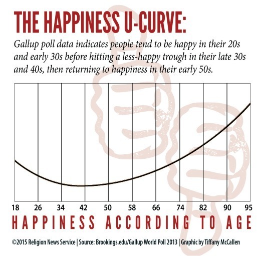 High resolution version of RNS-HAPPINESS-CURVE042215a.jpg