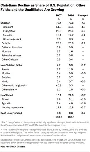 RNS-PEW-CHRISTIANS