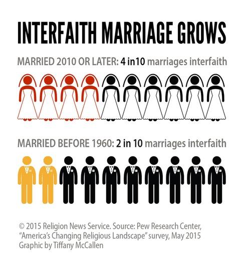 RNS-INTERFAITH-MARRIAGE