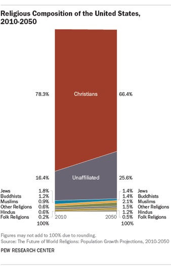 16usReligiousComposition