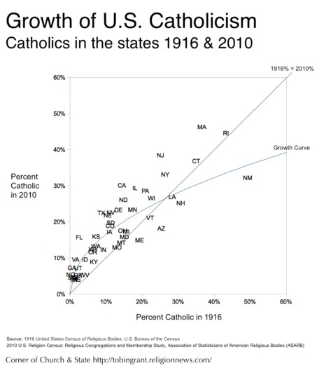 States-Catholic-1916-2010