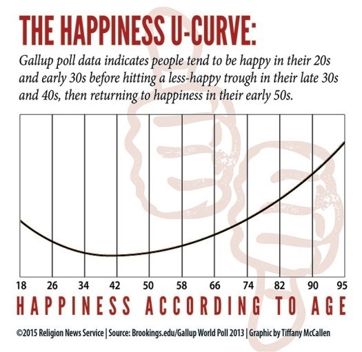 RNS-HAPPINESS-CURVE