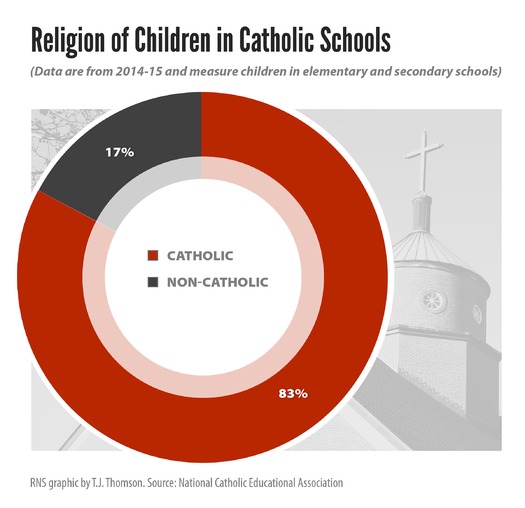 PRINT RNS-CATHOLIC-SCHOOLS a