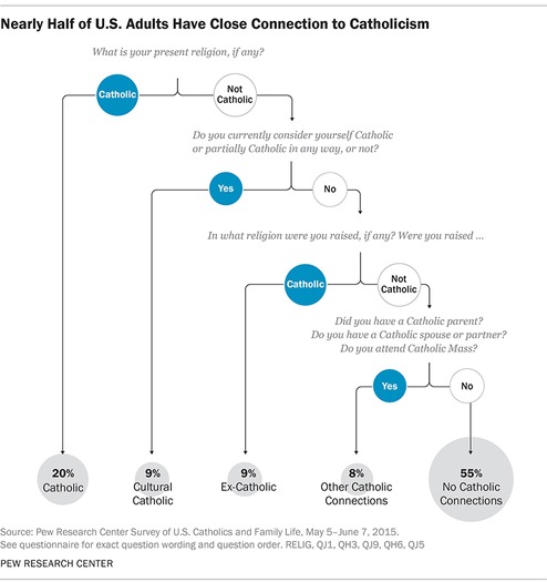 web RNS-PEW-CATHOLICS b