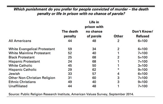 Death-Penalty-by-Religious-Affiliation-Table-v2-copy-640x409