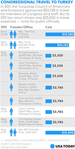 thumb Congressional Travel to Turkey