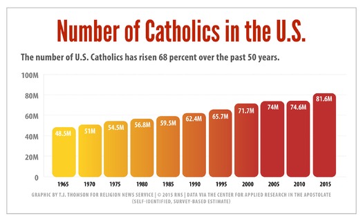 RNS-CATHOLICS-US