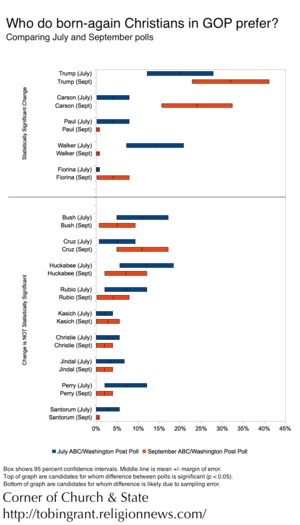 WaPo-Born-Again-Polls