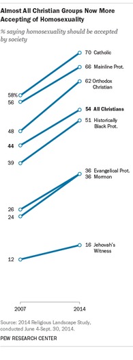 1-almost-all-christian-groups-now-more-accepting-of-homosexuality