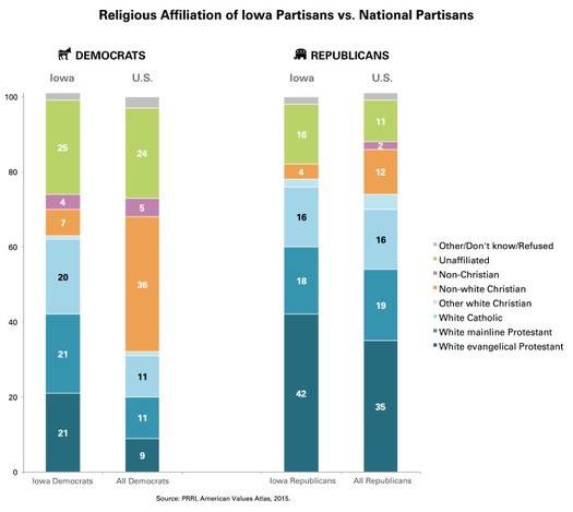 PRRI-AVA-Religious-Affiliation-Iowa-US-Partisans-640x572