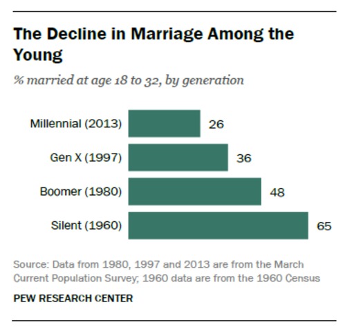 FT_Marriage_Decline