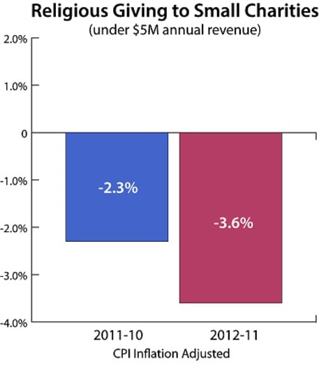 ReligiousGivingToSmallCharities