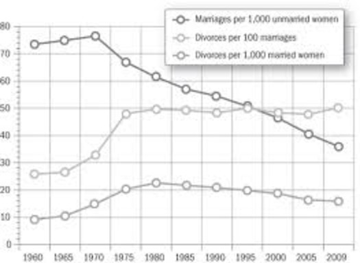 Divorce rate3