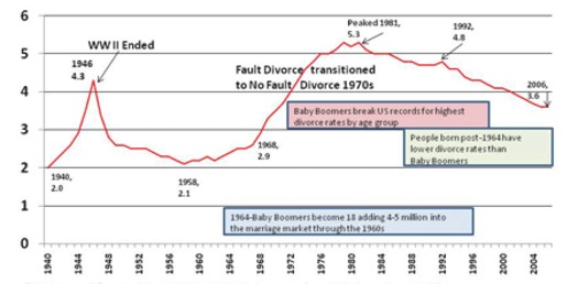 Divorce rate2