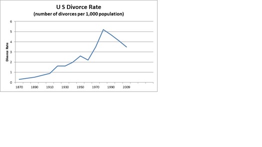 Divorce rate