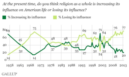 Influence of Religion 2013