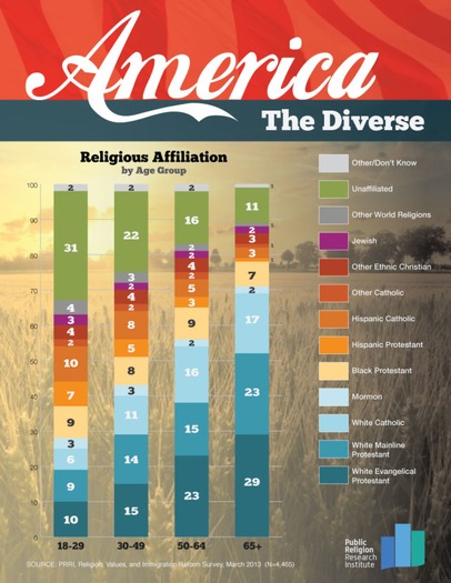 Religion by Generation
