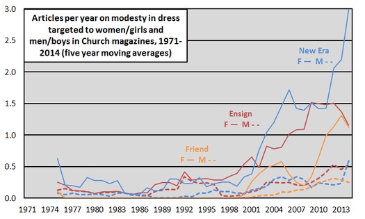 modesty-refs-in-church-magazines-1971-2014