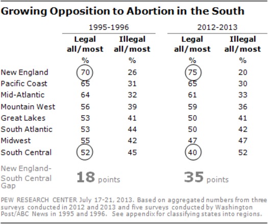 Abortion by region
