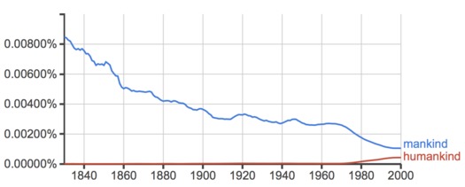 Google search for both mankind and humankind