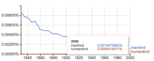 2000 Comparing mankind & humankind