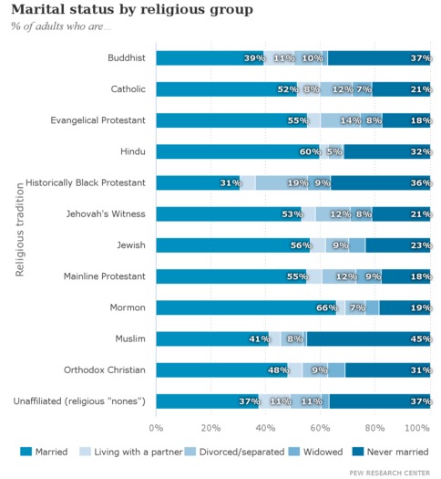 Marital_status_by_religious_group