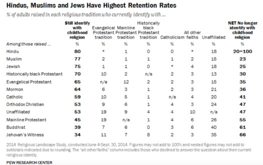 Mormon retention rates Pew 2014