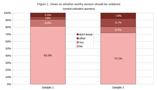 Women's ordination figure 1