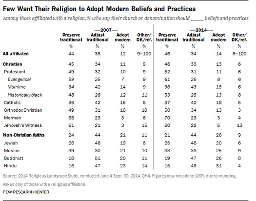 3 Pew few-want-their-religion-to-adopt-modern-beliefs-and-practices