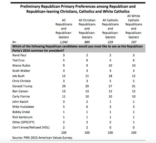 PRRI-Catholics