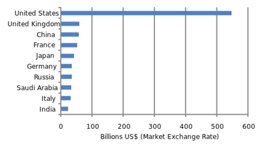 478px-2007_top_10_countries_by_military_expenditure_MER.svg