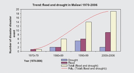 Floods